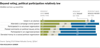 Political Engagement Around The World Pew Research Center