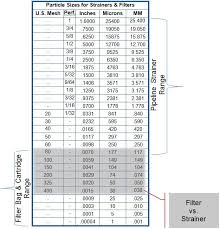 Particle Size Chart For Filtration Applications