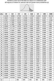 t table to solve statistics problems