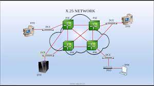 x 25 frame relay packet switching part