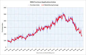 Mortgage Purchase Applications Chart Jellystone Message