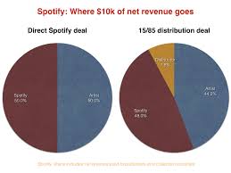 Spotifys Direct Distribution Deals What Do Artists Get