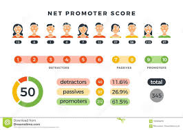 Net Promoter Score Formula With Promoters Passives And