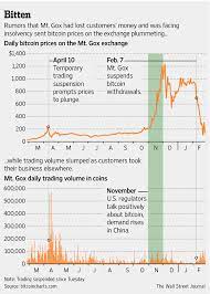 The value of the bitcoins was estimated at over $450 million, with the loss pushing mt. Almost Half A Billion Of Bitcoins Vanishes Wsj
