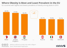Chart Where Obesity Is Most And Least Prevalent In The Eu