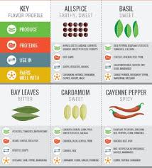 Spice Guide Charts Tumblr