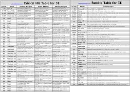 45 Expository Critical Fumble Chart Pathfinder