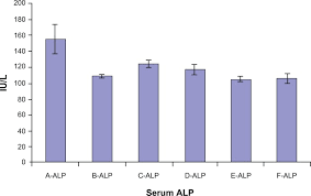 Serum Alkaline Phosphatase Alp Level In Mice Groups A B