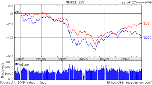 Wethepeople Nikkei Vs Dow 2 Year Chart