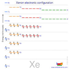 xenon properties of free atoms