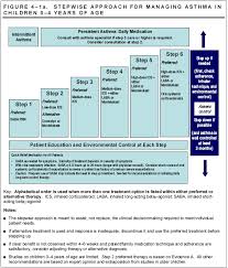 Asthma Classification And Management For Infants And Small