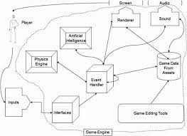 the game engine components of a