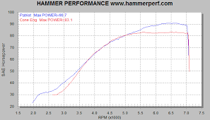 Hammer Performance High Performance For Your Harley Twin