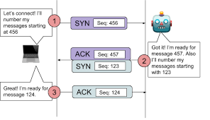 Those control fields are identified by the keyword ctl in this diagram. Why Does Tcp Even Need A 3 Way Handshake