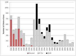 Number Of Cholera Cases Matlab Bangladesh 1983 2007