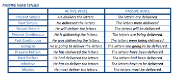 The passive voice is used to show interest in the person or object that experiences an action rather than the person or object that performs the action. Passive Voice Time To Learn English