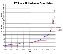 Hyperinflation In Zimbabwe Wikipedia