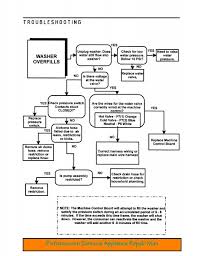 Troubleshooting Flowchart For A Maytag Neptune Washer That