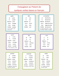 Conjugaison des verbes au PrÃ©sent por Miguel Ã ngel - Caja PDF