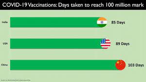 Check your nearest vaccination center and slots availability. Ministry Of Health And Family Welfare India Crosses A Landmark Milestone With More Than 100 Million Doses Administered On 85th Day India Fastest Country To Administer 100 Million Doses 29 Lakh Vaccine Doses Given Till 8 Pm Today Posted On 10 Apr 2021