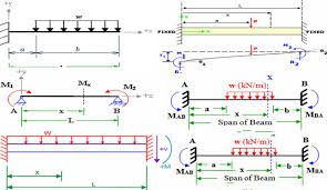 Learn The Ways To Use Fixed Beam Bending Moment Calculator