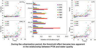 There's no hard and fast rule for how long your period should last, but anything between two and seven days is generally considered normal. Impact Of Rapid Urbanization On The Threshold Effect In The Relationship Between Impervious Surfaces And Water Quality In Shanghai China Sciencedirect