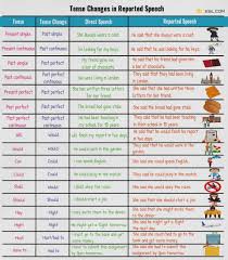 Direct And Indirect Speech Verb Tense Changes 7 E S L