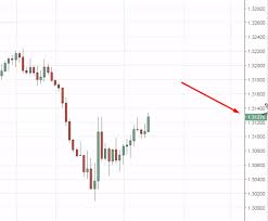 How To Read A Forex Chart