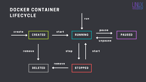 docker commands for managing container