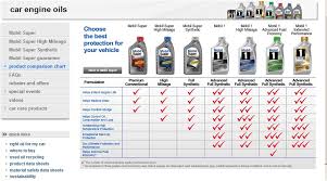 Mobil 1 Vs Super Synthetic Difference Bob Is The Oil Guy