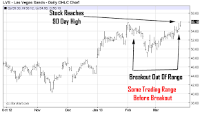 Stock Chart Patterns How To Trade Breakouts