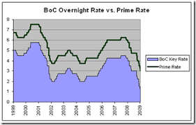 Prime Vs The Bank Of Canada Mortgage Rates Mortgage