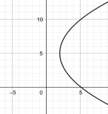 Parabola Definition Formula