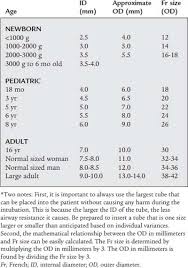 17 Prototypical Pediatric Endotracheal Tube Size Chart