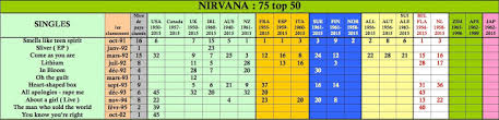 World Singles Charts And Sales Top 50 In 58 Countries Nirvana
