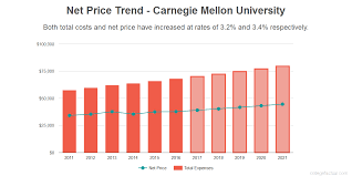 Find Out If Carnegie Mellon University Is Affordable For You