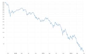 Dow Jones 1929 Crash And Bear Market Macrotrends