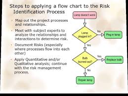 Flow Charts Risk Management