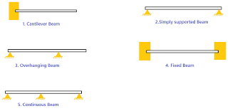 diffe types of beams with loads