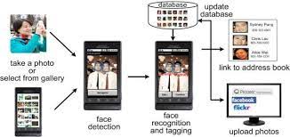 Face recognition, as one of the most successful applications of image analysis, has recently gained significant attention. A Steps In A Face Recognition System B One Application Scenario On Download Scientific Diagram