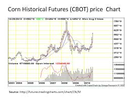 Historical Commodity Price Charts Colgate Share Price History