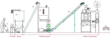 Pellet Plant Process Flow Chart Feed Mill Process Poultry