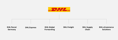 Resilience360 was incubated in dhl's global innovation center in 2012 following global catastrophes in 2011 to help dhl's clients be better prepared for and responsive to supply chain disruptions and has grown into the leading supply chain risk management platform. Business Units