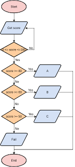 simple grading system flowchart template