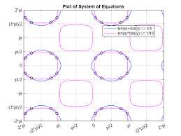 Solve System Of Algebraic Equations