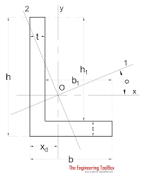 area moment of inertia typical cross