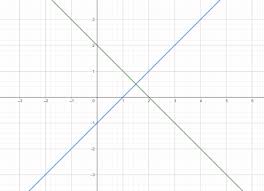 Perpendicular Lines Equation Graph