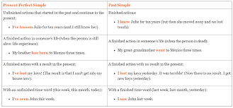 present perfect or past simple