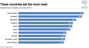 These Are The Countries That Eat The Most Meat World