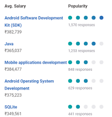 App developers are to be found in many different countries. Android Developer Salary In India In 2021 For Freshers Experienced Upgrad Blog